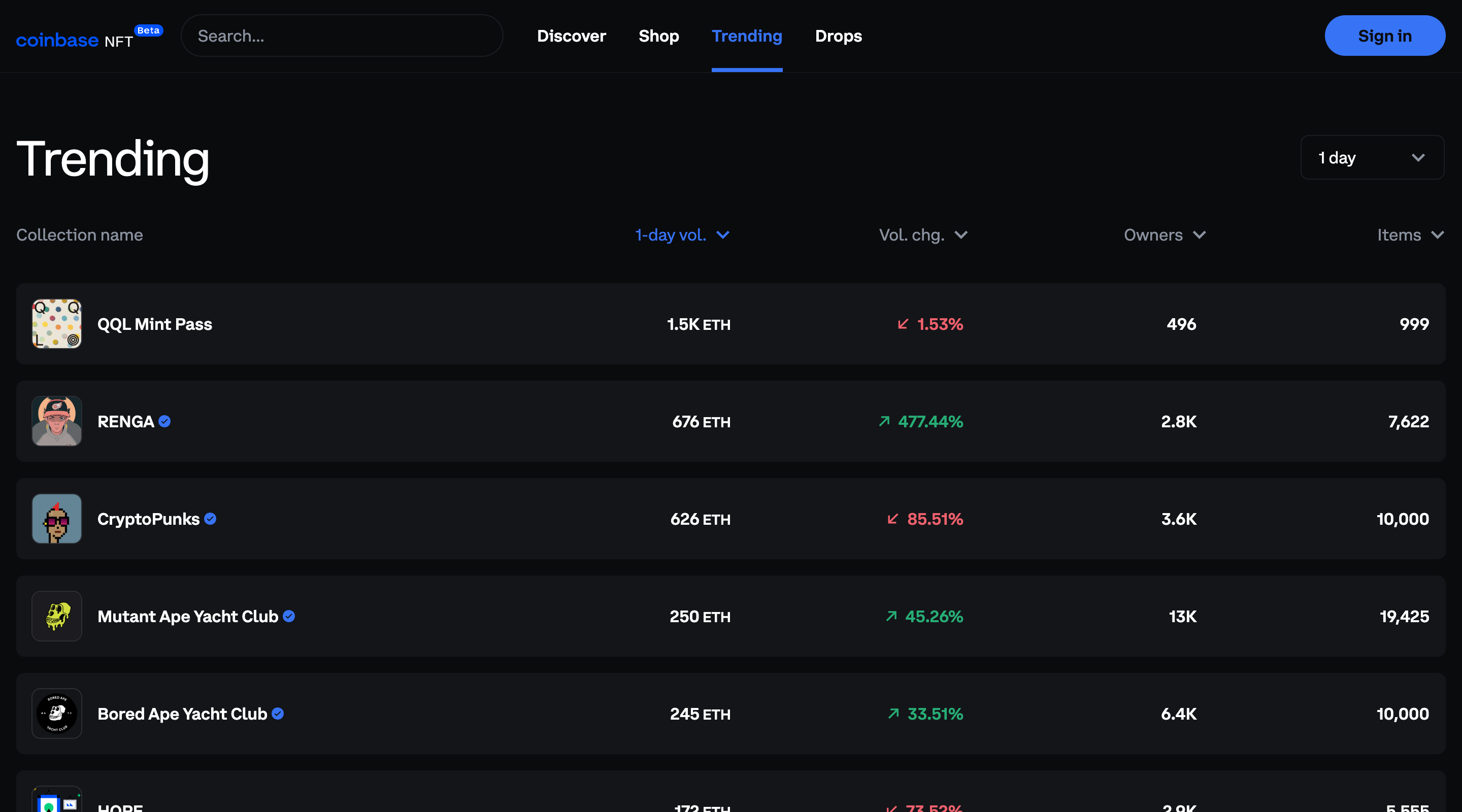 Screenshot of the Coinbase NFT 'Trending' page. The header contains the Coinbase logo, a search bar, main site navigation, and a 'Sign in' button. Below is a table where each row is a trending collection. Each table row contains statistics such as number of owners and number of items, and a small image representing the collection.