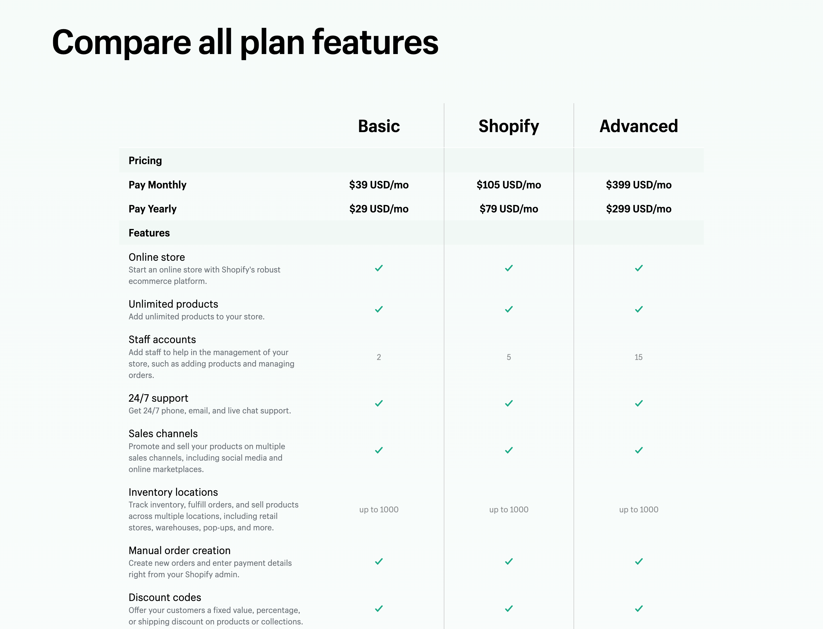 Screenshot of a feature comparison table on the Shopify pricing page where each pricing plan is compared feature by feature.